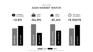 Ajax market watch may 2020