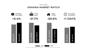Oshawa market watch may 2020