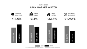 Ajax Market Watch June
