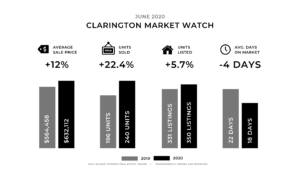 Clarington Market Watch June