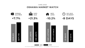 Oshawa Market Watch June