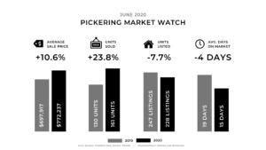 Pickering Market Watch June
