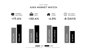 Ajax Real estate market Report