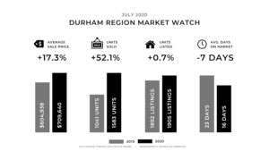 July Durham Region Real Estate Market Report