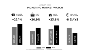 Durham Region Real Estate Market August