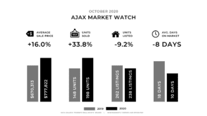 Ajax real estate market update