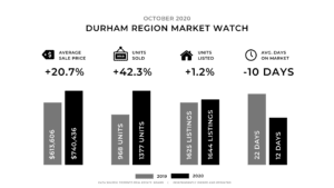 Durham Region real estate market update