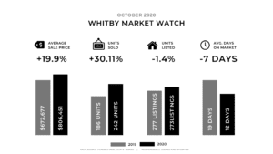 Whitby real estate market update