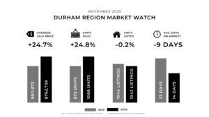 Durham Region Market Update 2020