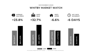 Whitby Market Update 2020