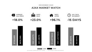 December Real Estate Market Update - Ajax