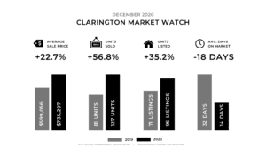 December Real Estate Market Update - Clarington
