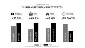 December Real Estate Market Update -Durham Region