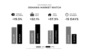 December Real Estate Market Update - Oshawa
