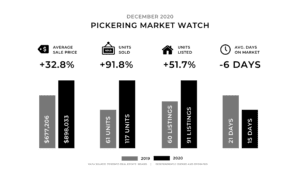 December Real Estate Market Update - Pickering