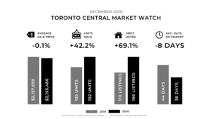 December Real Estate Market Update - Toronto Central