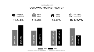 January 2021 Monthly Update - Oshawa
