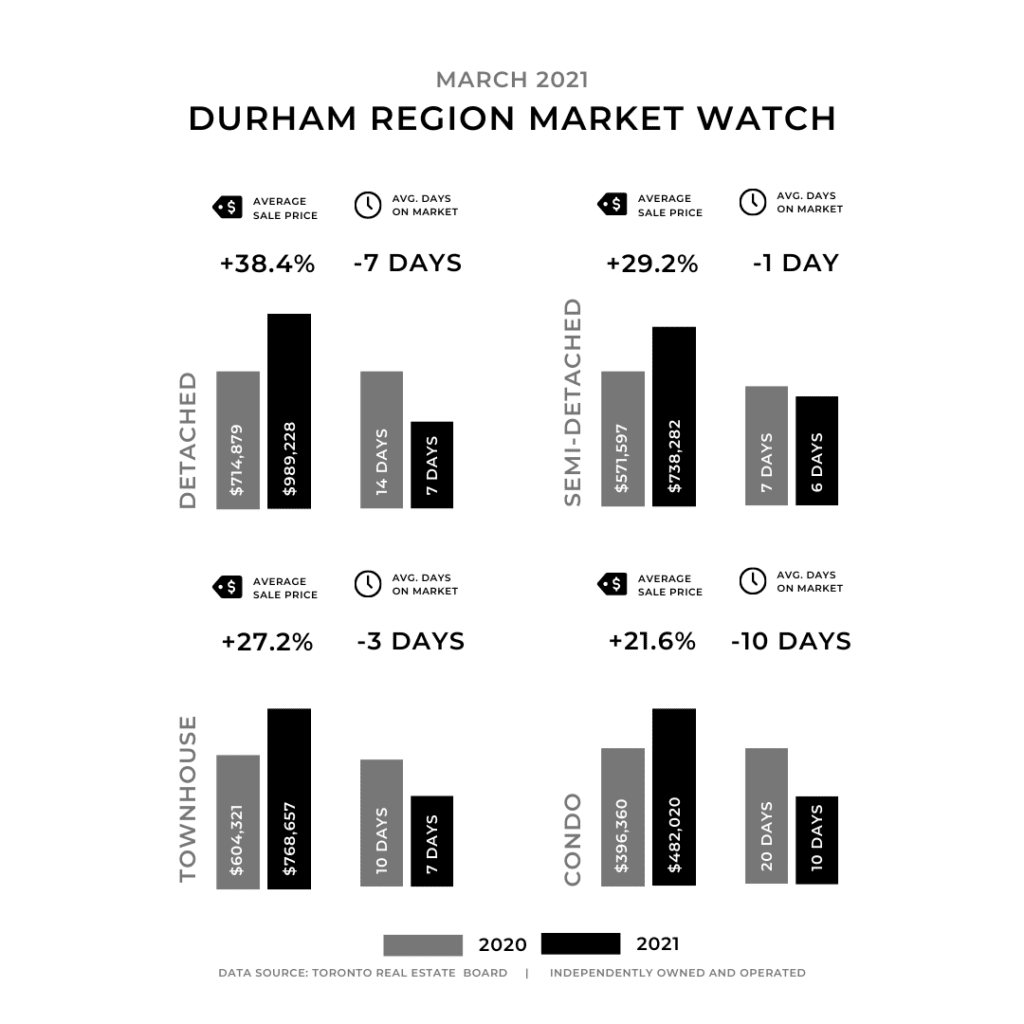 Durham Region real estate market