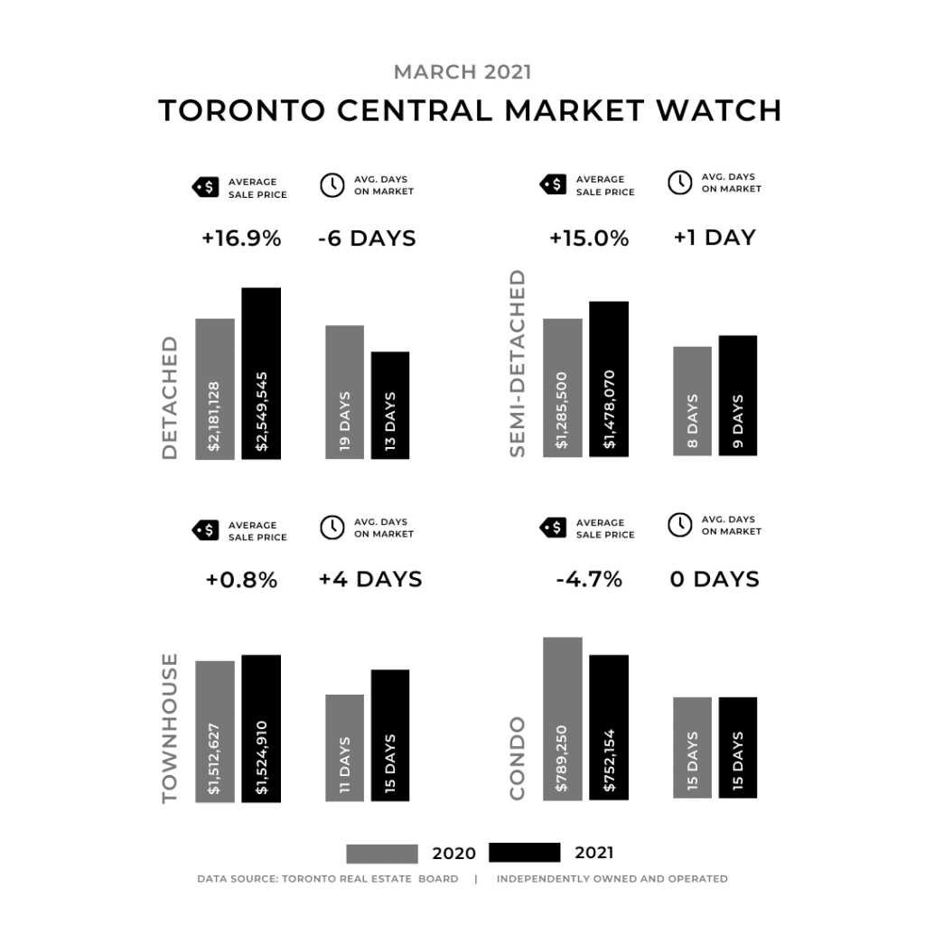Toronto central real estate market