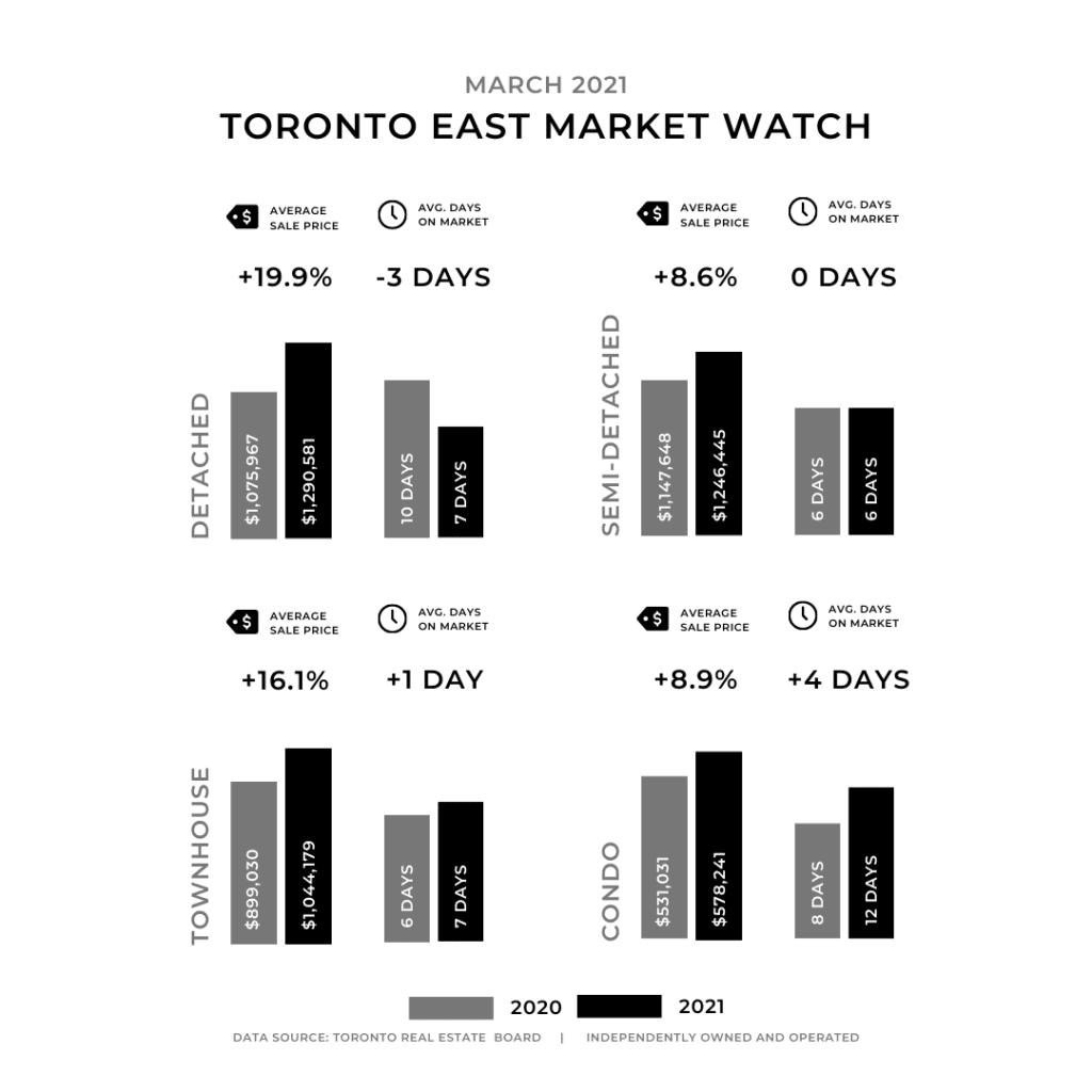 toronto east real estate market