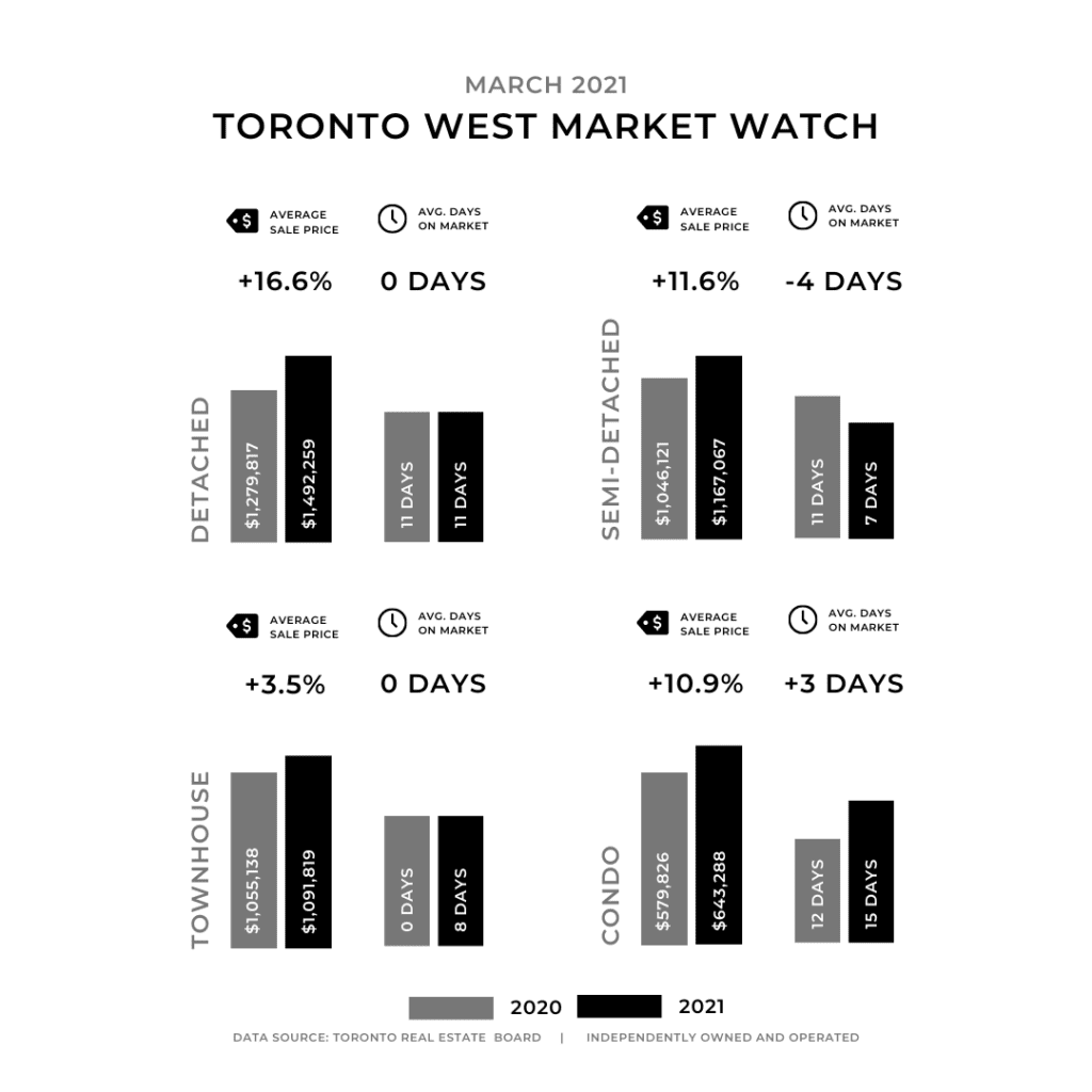 toronto west real estate market