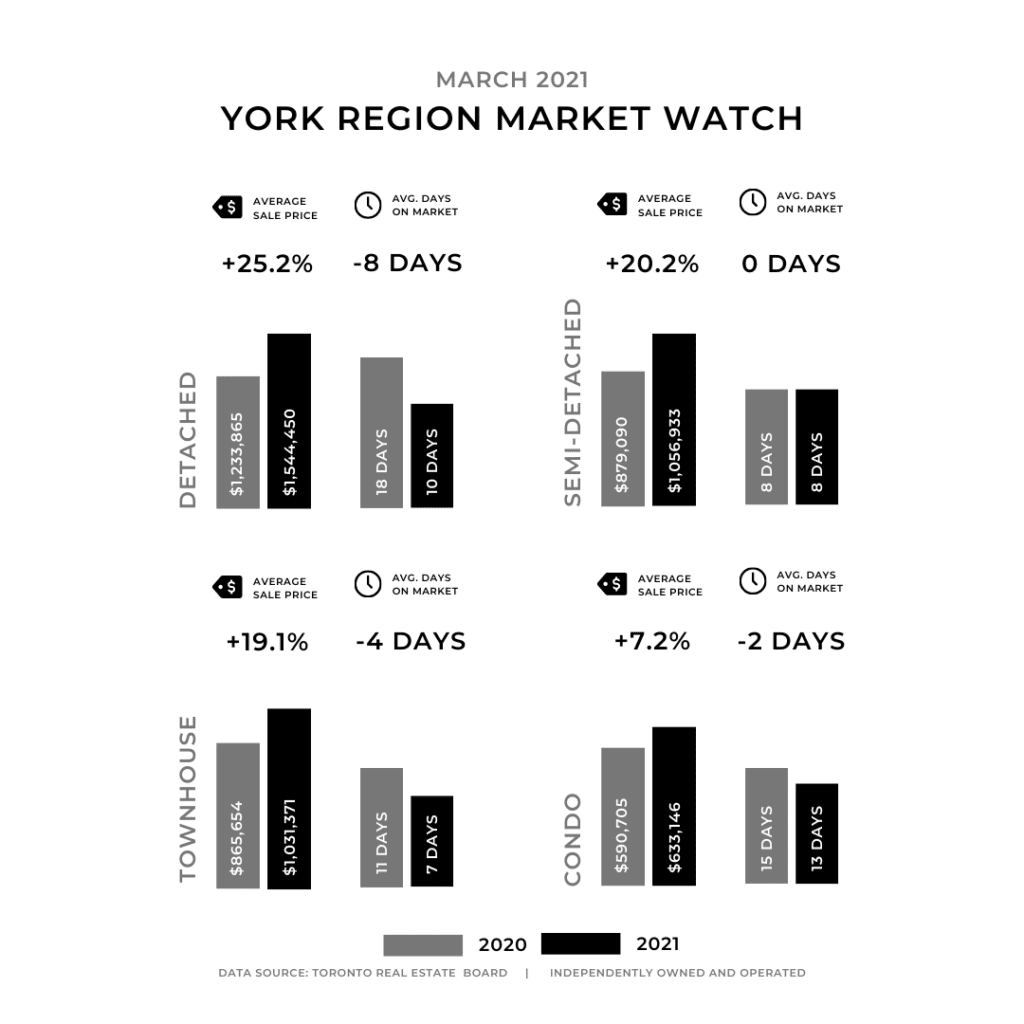 york region real estate market