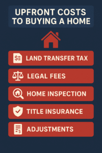 An infographic on the upfront costs to buying a home.