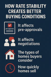 An infographic on how Rate Stability Creates Better Buying Conditions